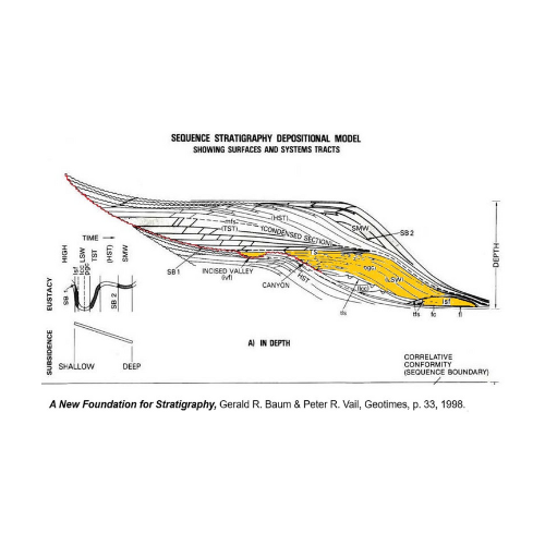 Sequence Stratigraphic Figure, Baum & Vail